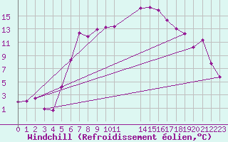 Courbe du refroidissement olien pour Mariapfarr