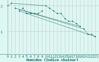 Courbe de l'humidex pour Olpenitz