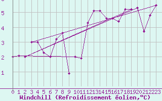 Courbe du refroidissement olien pour Saint-Germain-du-Puch (33)