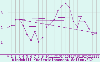 Courbe du refroidissement olien pour Ancey (21)