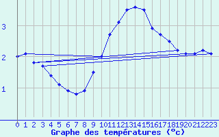 Courbe de tempratures pour Kuemmersruck