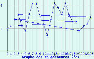 Courbe de tempratures pour Lans-en-Vercors (38)