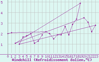 Courbe du refroidissement olien pour Sermange-Erzange (57)
