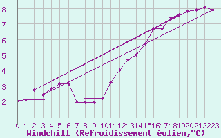 Courbe du refroidissement olien pour Neuhutten-Spessart