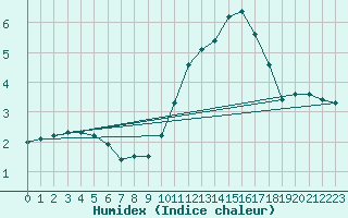 Courbe de l'humidex pour Sorgues (84)