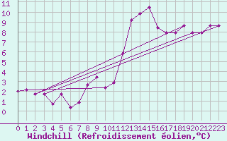 Courbe du refroidissement olien pour La Fretaz (Sw)