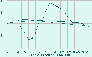 Courbe de l'humidex pour Birzai