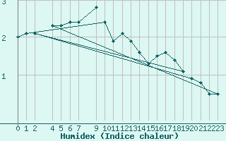 Courbe de l'humidex pour Essen