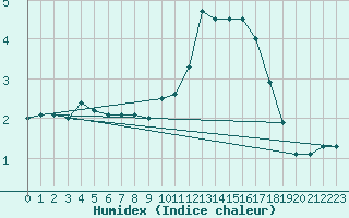 Courbe de l'humidex pour Marnitz