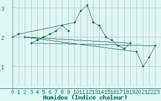Courbe de l'humidex pour Jomala Jomalaby