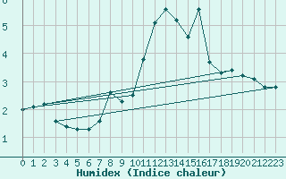 Courbe de l'humidex pour Pinsot (38)