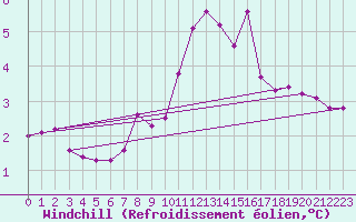 Courbe du refroidissement olien pour Pinsot (38)