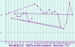 Courbe du refroidissement olien pour Lerwick