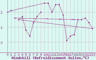 Courbe du refroidissement olien pour Markstein Crtes (68)
