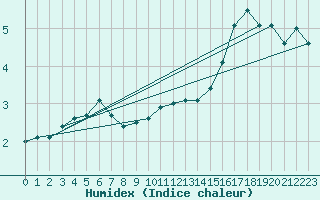 Courbe de l'humidex pour Kemionsaari Kemio Kk