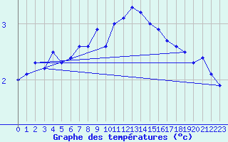 Courbe de tempratures pour Coschen