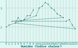 Courbe de l'humidex pour Coschen