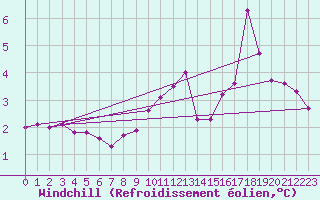 Courbe du refroidissement olien pour Cap Gris-Nez (62)