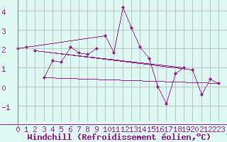 Courbe du refroidissement olien pour Waidhofen an der Ybbs