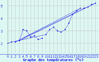 Courbe de tempratures pour Grardmer (88)