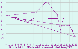 Courbe du refroidissement olien pour Gardelegen