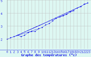 Courbe de tempratures pour Retie (Be)