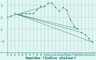 Courbe de l'humidex pour Meraker-Egge