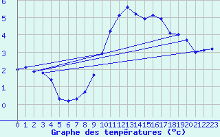 Courbe de tempratures pour Anzat-le-Luguet (63)