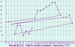 Courbe du refroidissement olien pour Braintree Andrewsfield