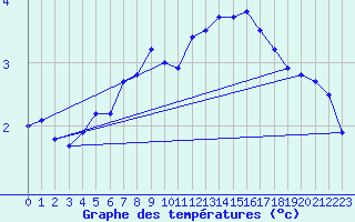 Courbe de tempratures pour Helligvaer Ii