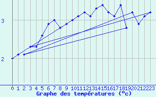 Courbe de tempratures pour Uto