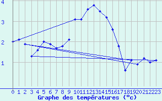 Courbe de tempratures pour Les Eplatures - La Chaux-de-Fonds (Sw)