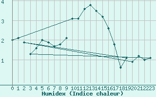 Courbe de l'humidex pour Les Eplatures - La Chaux-de-Fonds (Sw)