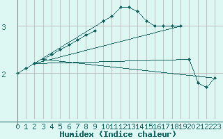 Courbe de l'humidex pour Kahler Asten