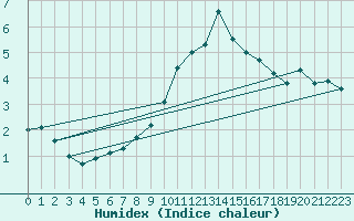 Courbe de l'humidex pour Tulloch Bridge