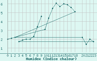 Courbe de l'humidex pour Pfullendorf