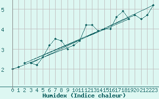 Courbe de l'humidex pour La Pinilla, estacin de esqu