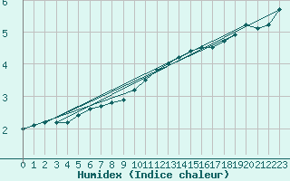 Courbe de l'humidex pour Nottingham Weather Centre