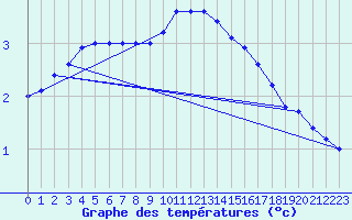 Courbe de tempratures pour Belm