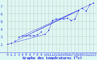 Courbe de tempratures pour Arkona