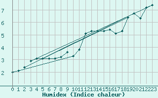 Courbe de l'humidex pour Arkona