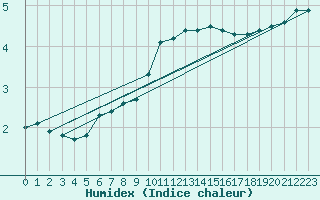 Courbe de l'humidex pour Mont-Saint-Vincent (71)