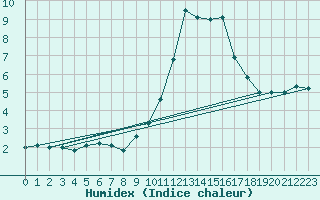 Courbe de l'humidex pour Avignon (84)