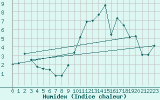 Courbe de l'humidex pour Rouen (76)