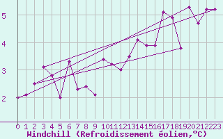 Courbe du refroidissement olien pour Simplon-Dorf