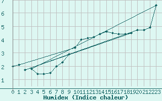 Courbe de l'humidex pour Sjaelsmark
