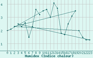 Courbe de l'humidex pour Lofer