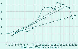 Courbe de l'humidex pour Drogden
