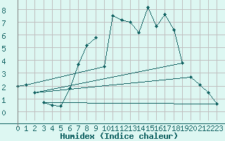 Courbe de l'humidex pour Meppen
