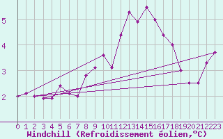 Courbe du refroidissement olien pour Myken